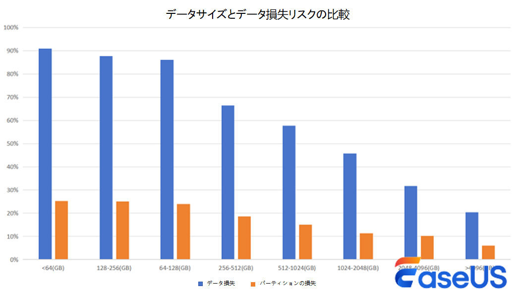データサイズとデータ損失リスクの比較