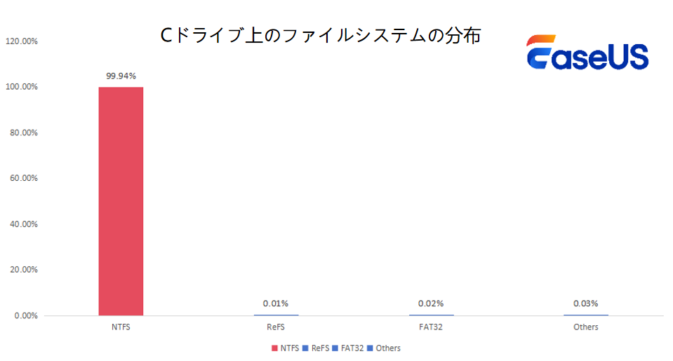 Cドライブのファイルシステム分布