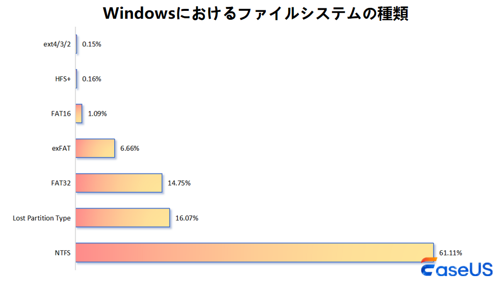 Windowsにおけるファイルシステムの種類