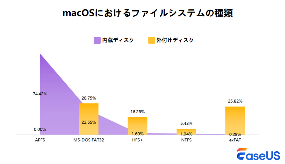 macOSにおけるファイルシステム