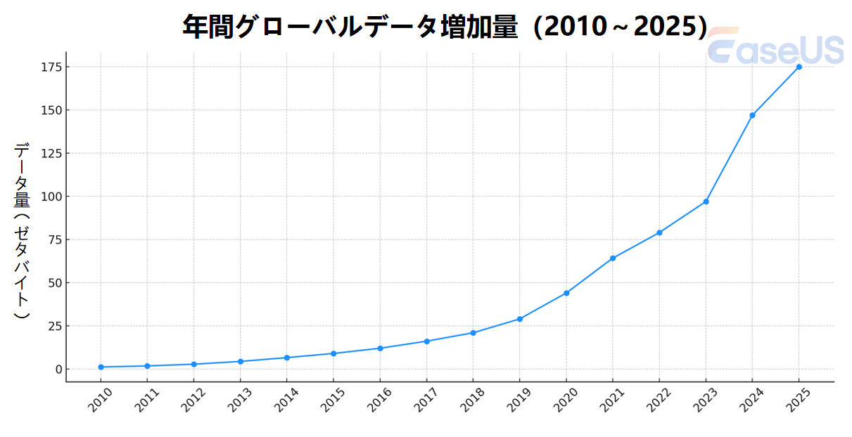 年間グローバルデータ増加量