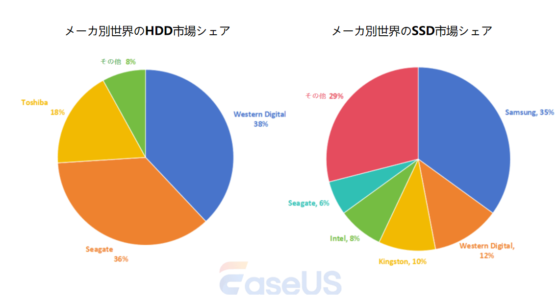 hdd ssd メーカ別の市場シェア