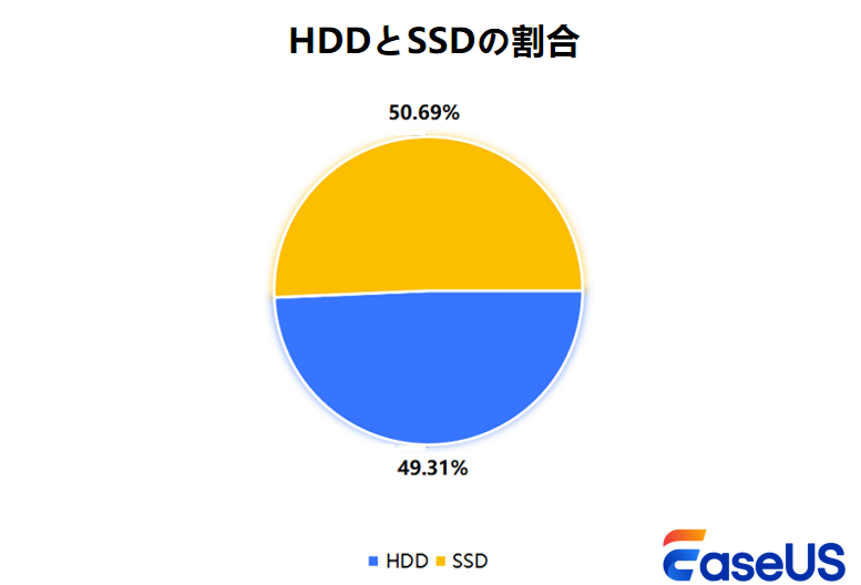 HDDとSSD