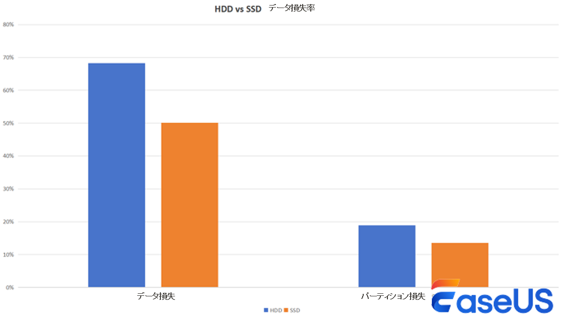 hdd ssd データ損失確率
