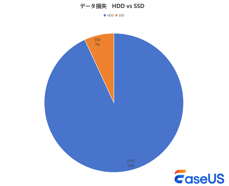 データ損失 HDD vs SSD