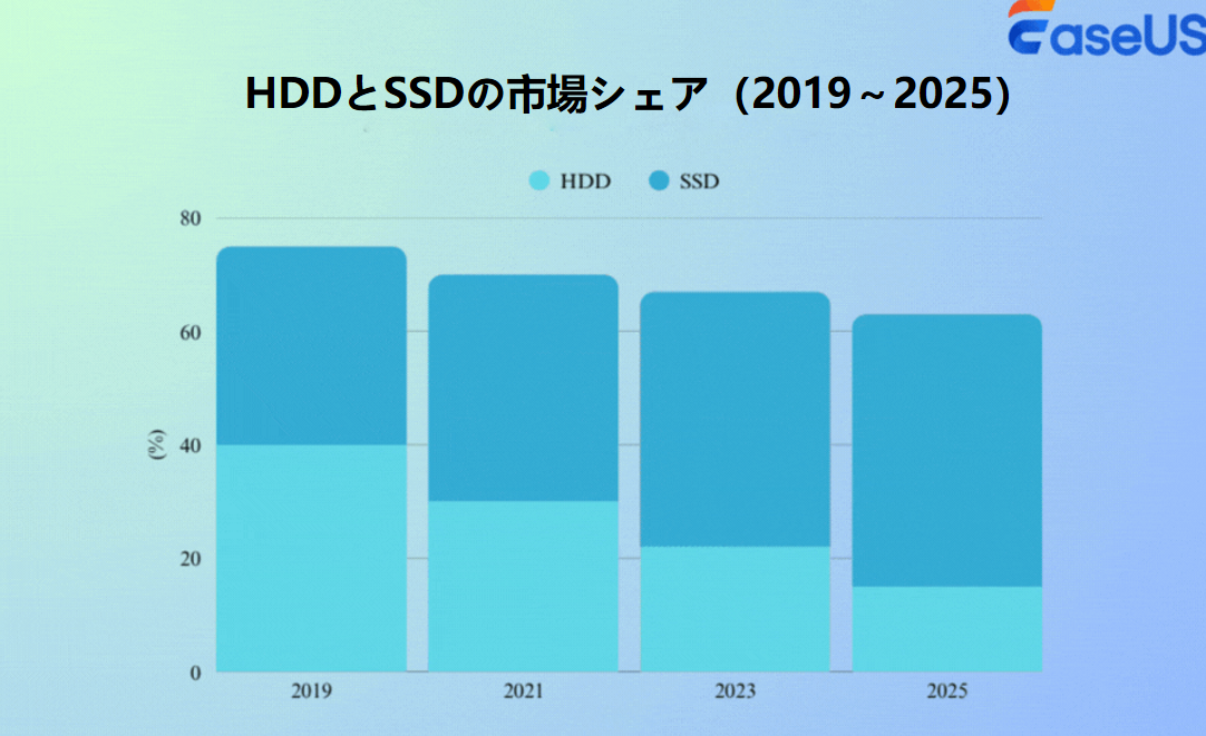 HDDとSSDの市場シェア