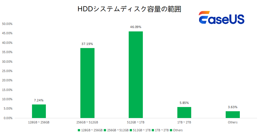 HDDシステムディスクの容量の範囲