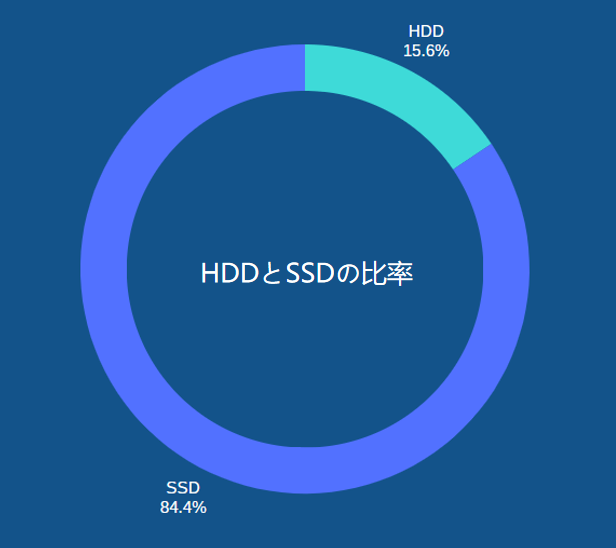 HDDとSSDの比率