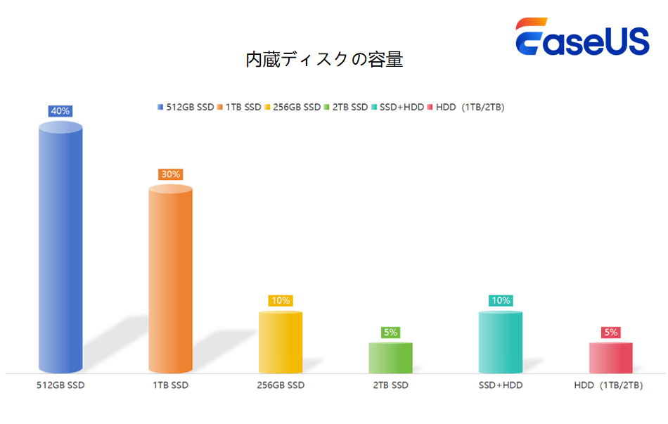 内部ディスク容量