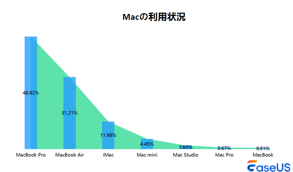 マックデバイス統計