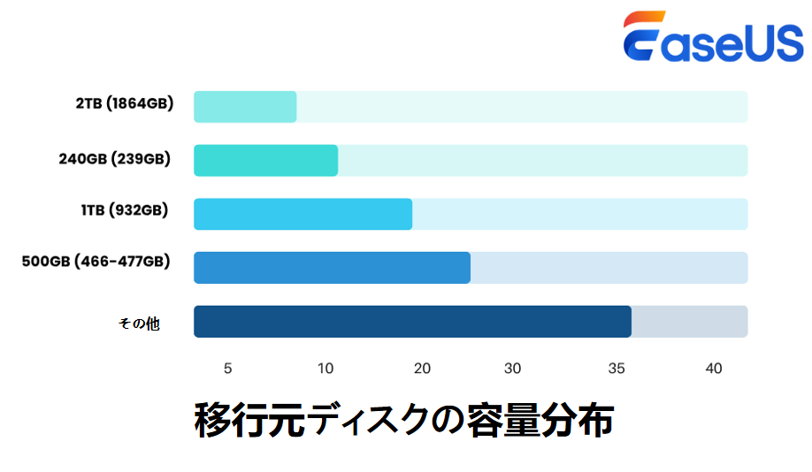 移行元ディスクの容量分布