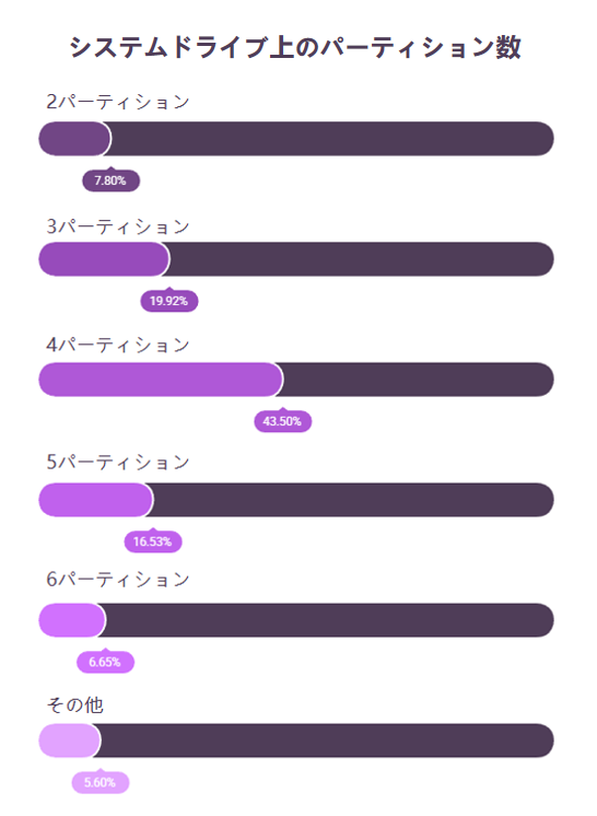 システムディスクのパーティション数
