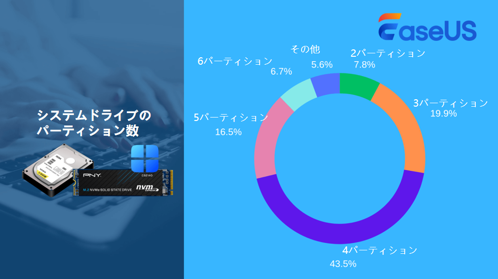 システムドライブのパーティション数