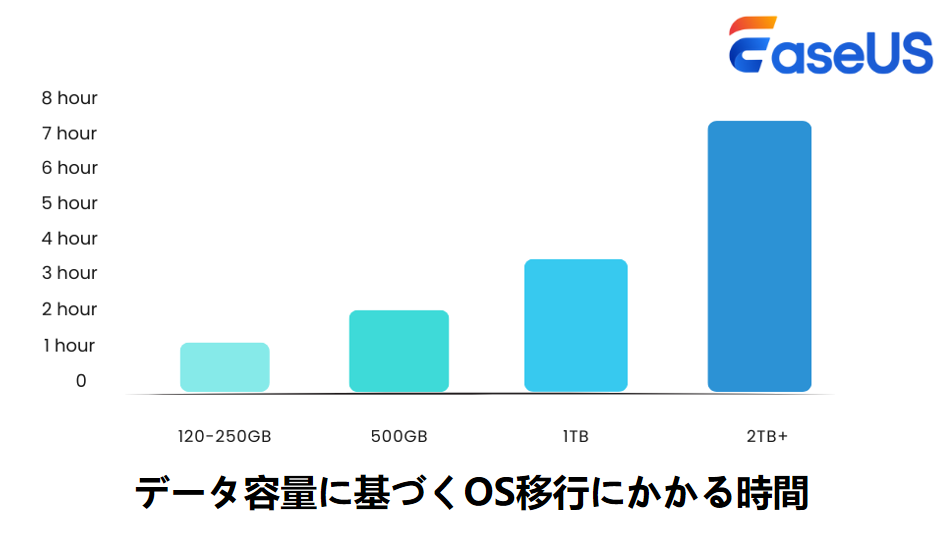 データ容量に基づくOS移行にかかる時間