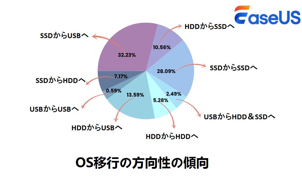 OS移民の方向性