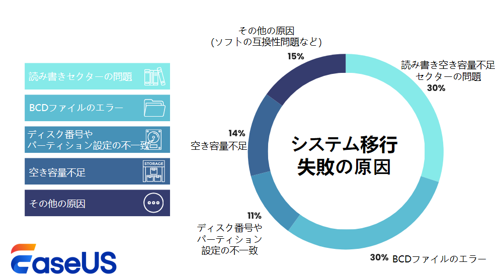 移行失敗の原因