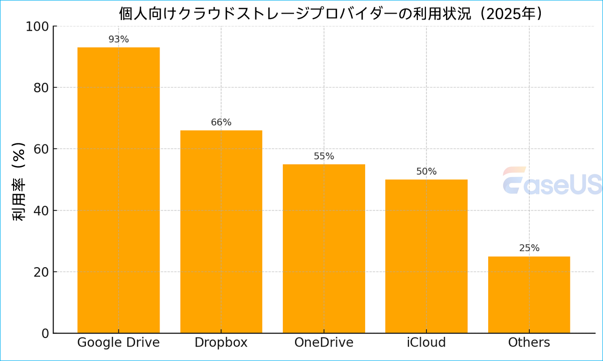 個人クラウドストレージ利用