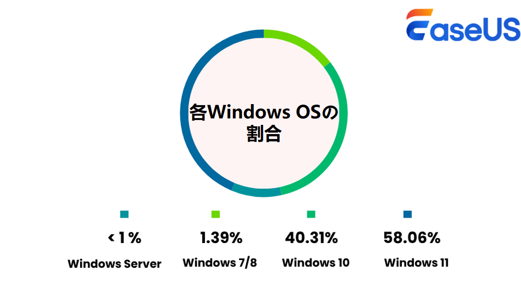 各Windows OSの割合