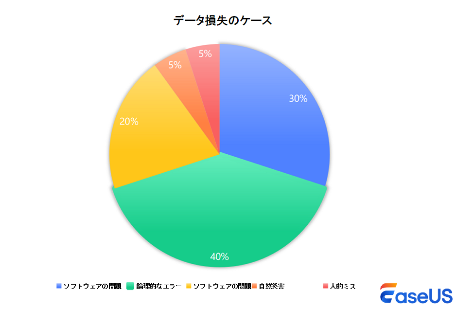 データ損失のケース