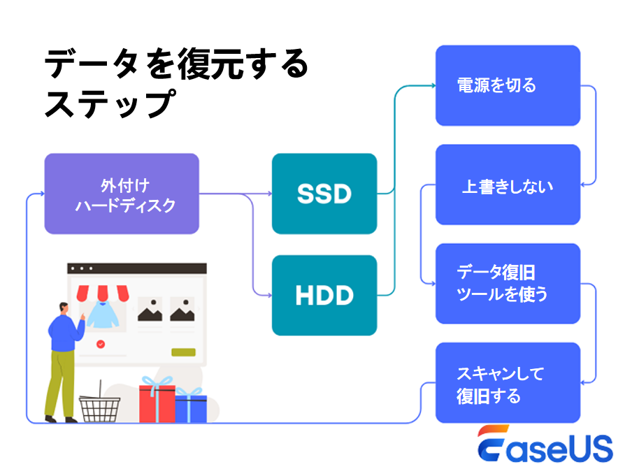 データ復元手順