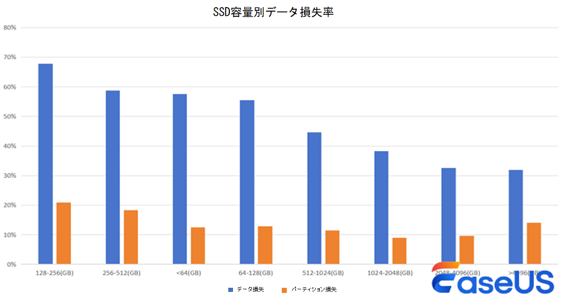 SSD容量別データ損失率