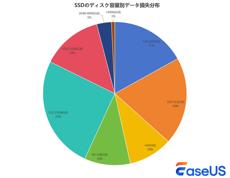 SSDのディスク容量別データ損失分布