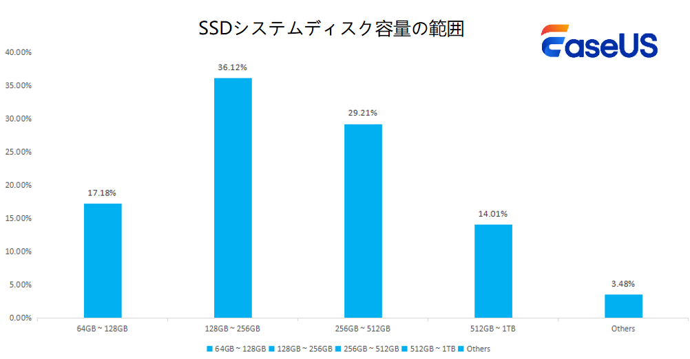 SSDシステムディスクの容量の範囲