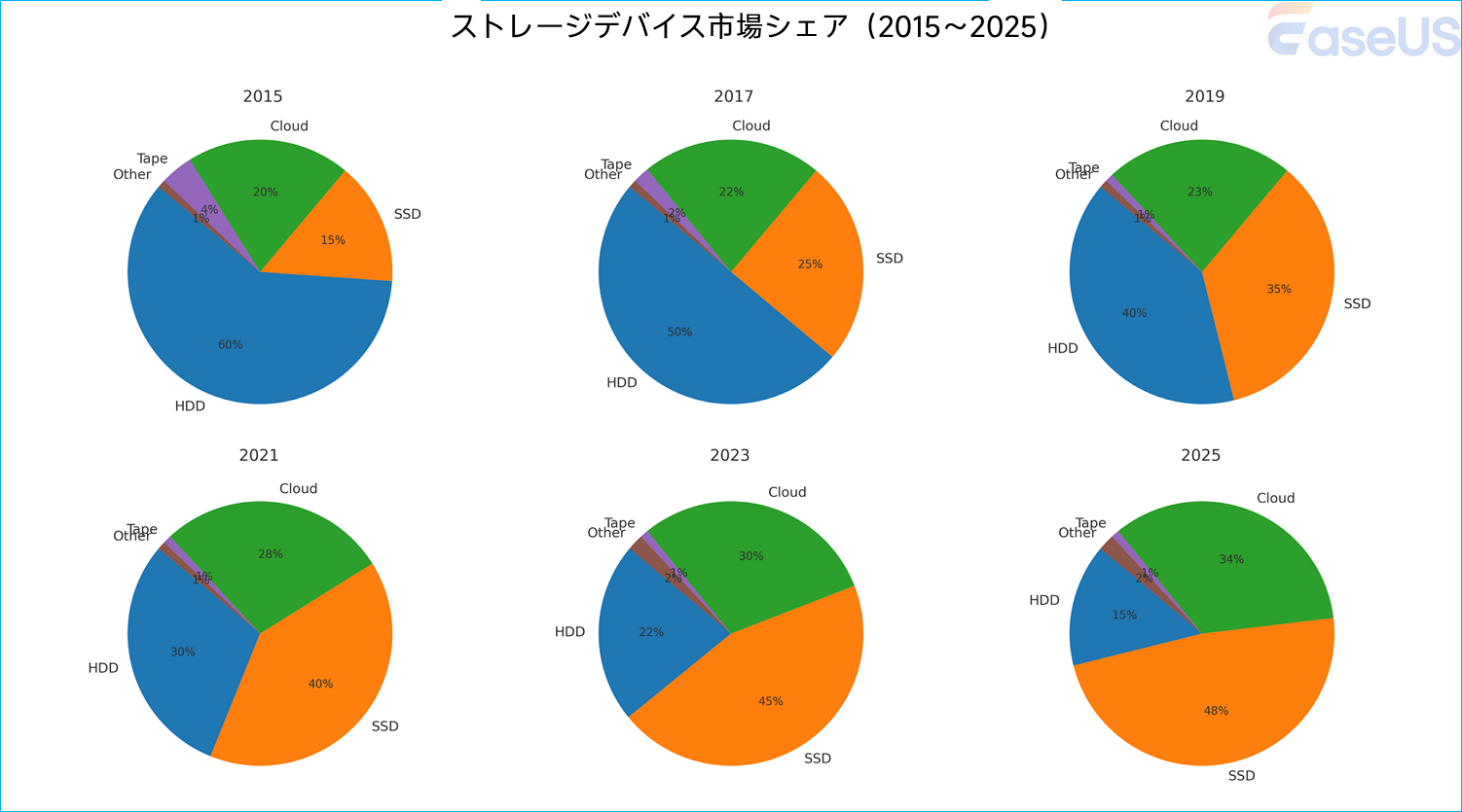 HDD、SSD、クラウドストレージ、その他のストレージメディアの市場シェアと動向