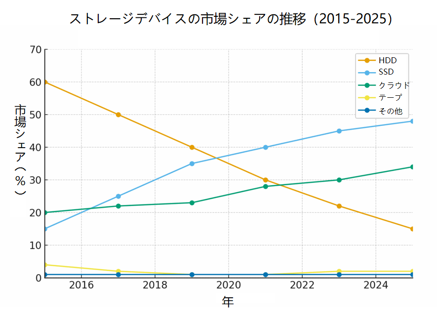 ストレージデバイスの市場シェア