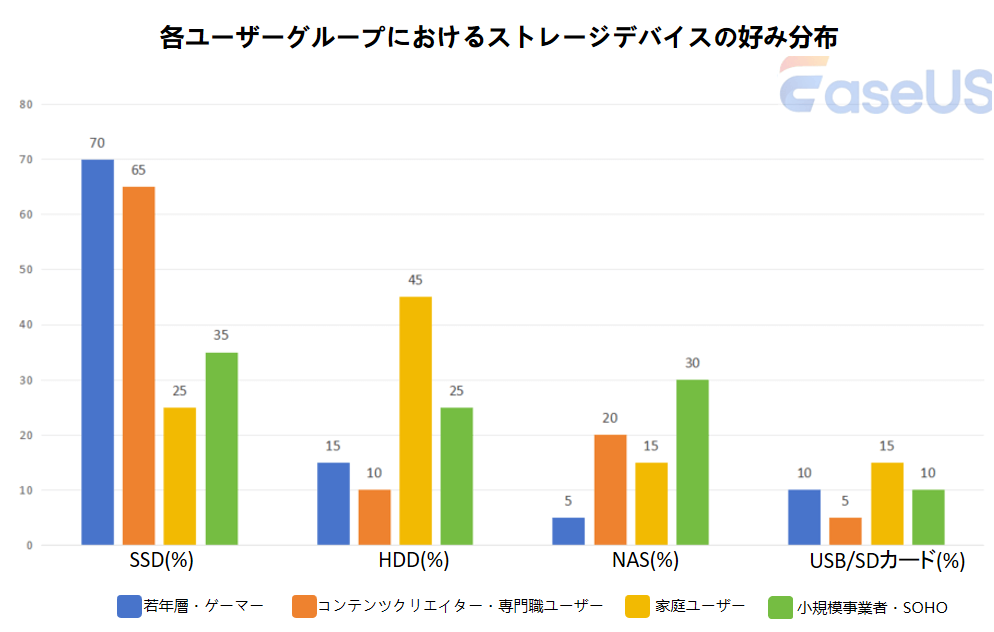 各ユーザーグループにおけるストレージデバイスの好み分布