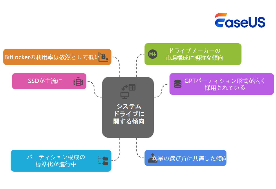 システムドライブの主要トレンド