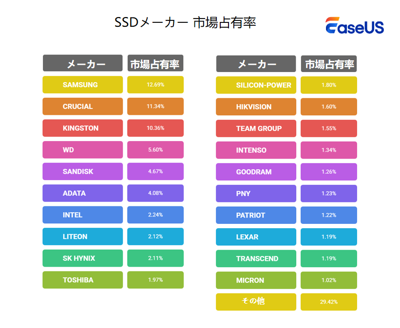 SSDメーカー 市場占有率