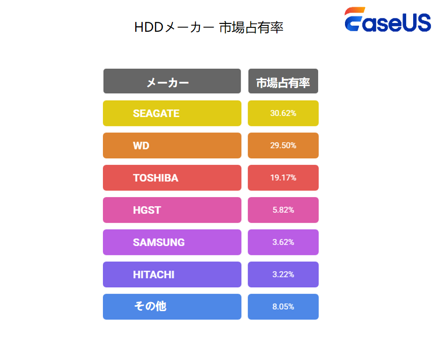 HDDメーカー 市場占有率