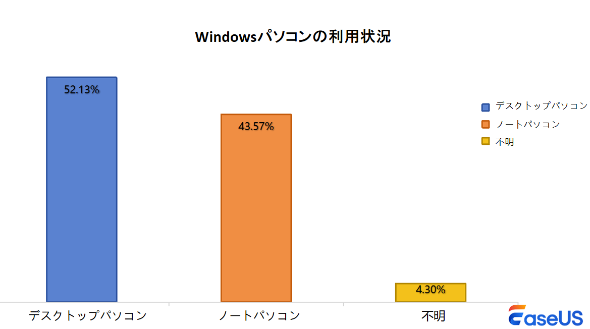 Windowsパソコンの利用状況