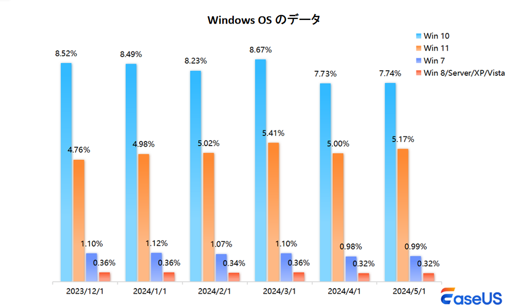 Windowsオペレーティングシステムのデータ