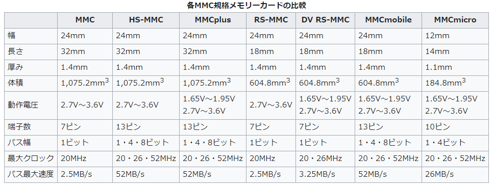 mmcカードの各規格の比較