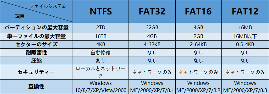 NTFS ファイルシステムとは何？NTFS ファイルシステムが必要？