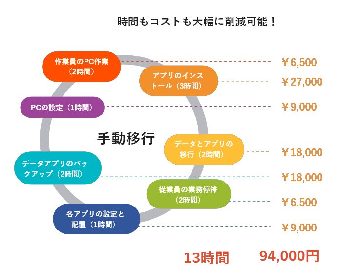 手動でデータ移行にかかる時間とコスト