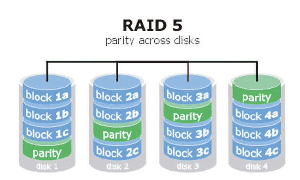 Установка raid 5 на сервер