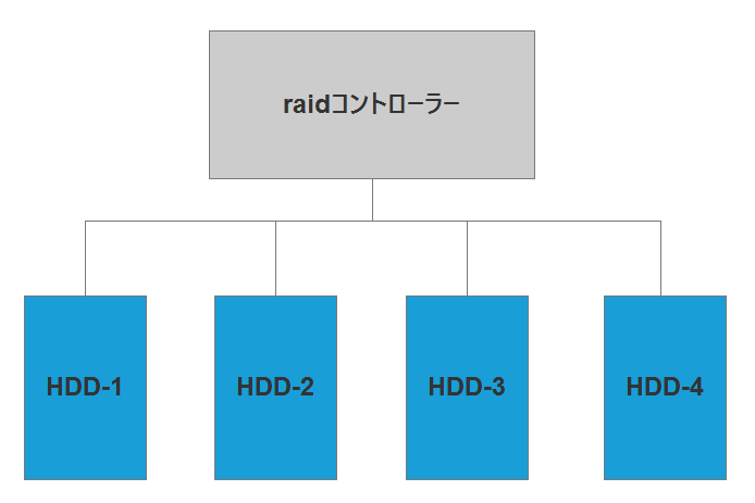 raidディスクの構造