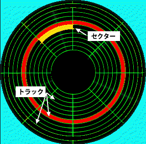 セクターとトラック
