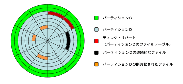 パーティションとファイル