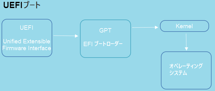 uefiのブート